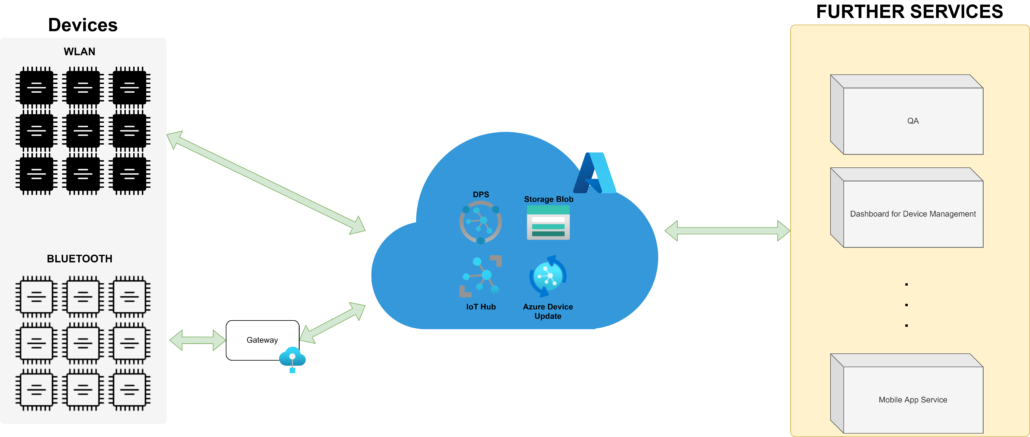 konplan Over-the-Air-Updates OTA IoT-Geräte Azure Cloud-Lösung Systemarchitektur